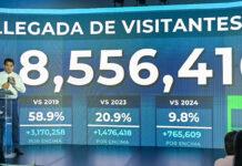 RD recibe más 8.5 millones de visitantes hasta agosto.
