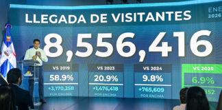 RD recibe más 8.5 millones de visitantes hasta agosto.