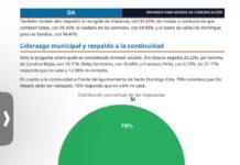 Dío Astacio irrumpe como favorito al Senado: alcanza 49.4 % y aventaja por 38 puntos.