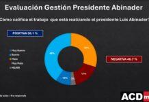 Gestión del Presidente Abinader es evaluada como positiva por el 50 por ciento de los dominicanos